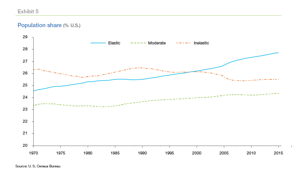 Population share (% U.S.) chart