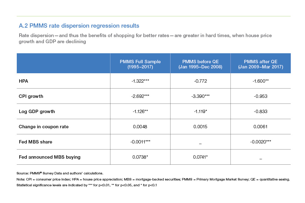 A table chart showing regression results of the PMMS rate dispersion