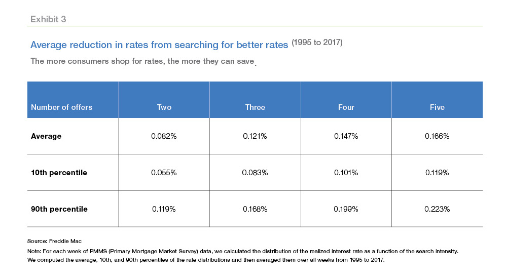 Table chart of the average reduction in rates from searching for better rates (1995 to 2017)