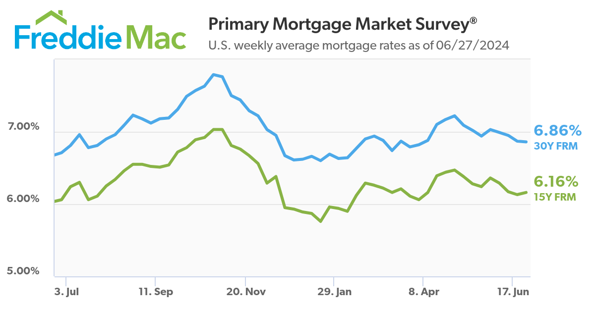 Mortgage Rates Freddie Mac