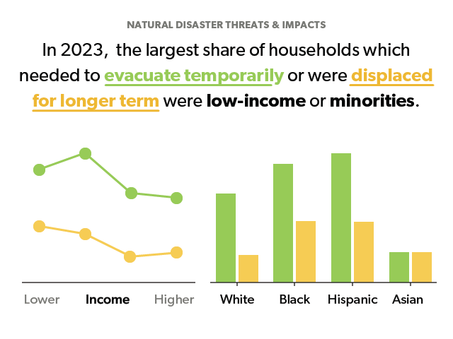 In 2003, the largest share of households which needed to evacuate temporarily or were displaced for longer term were low-income or minorities