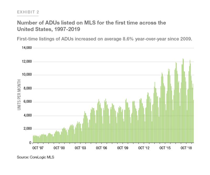 Exhibit 2: Showing number of ADUs listed on MLS for the first time across the United States, 1997-2019