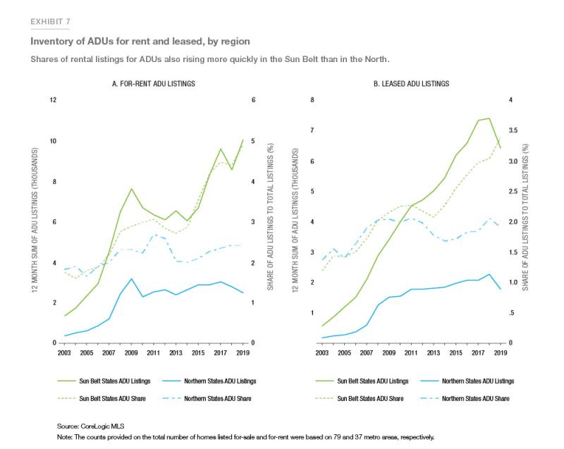 Exhibit 7: Showing inventory of ADUs for rent and leased, by region