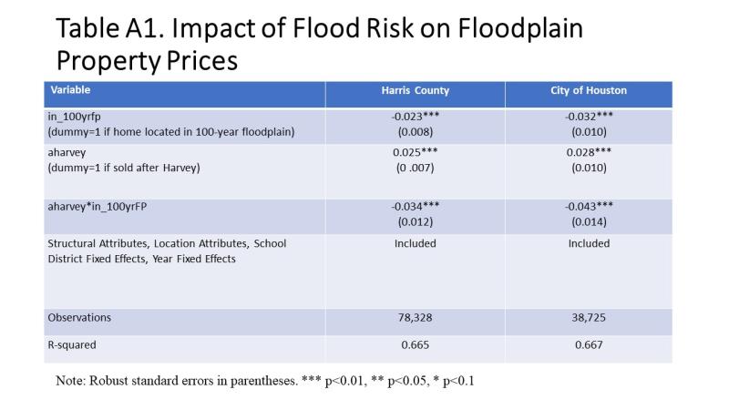 Table A1: Showing impact of flood risk on floodplain property prices