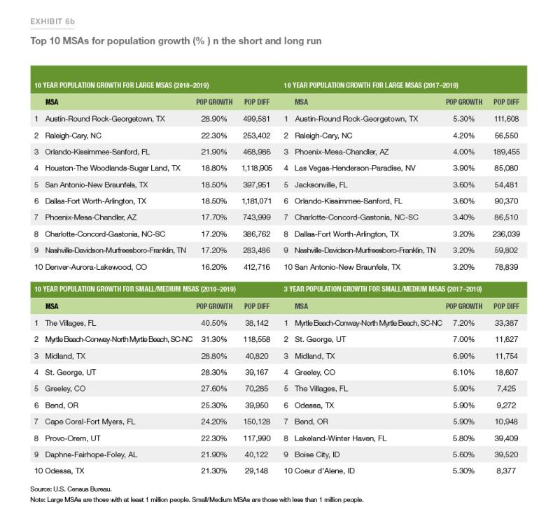 Exhibit 6b: Top ten MSAs for population growth (%) n the short and long run