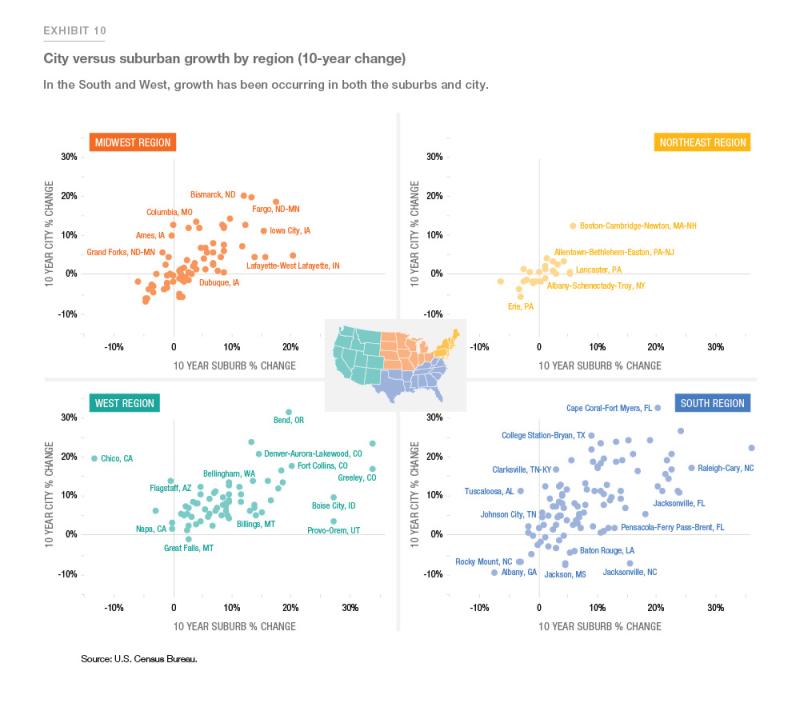 Exhibit 10: Showing city versus suburban growth by region (10-year-change)