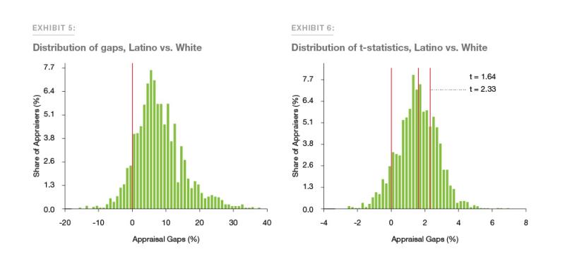 Exhibit 5: Distribution of gaps, Latino vs. White and Exhibit 6: Distribution of t-statistics, Latino vs. White