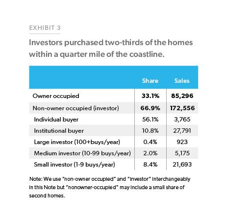 Exhibit 3: Investors purchased two-thirds of the homes within a quarter mile of the coastline