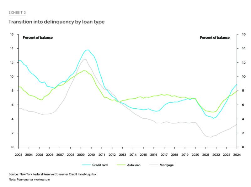 The line chart shows the percentage of balances transitioning into 30+ day delinquencies for credit cards, auto loans, and mortgages. Delinquency rates for auto loans and credit cards have accelerated since 2022 and are higher than their pre-pandemic levels. 