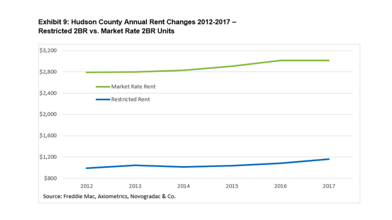 Exhibit 9 : Hudson County Annual Rent Changes 2012-2017 – Restricted 2BR vs. Market Rate 2BR Units