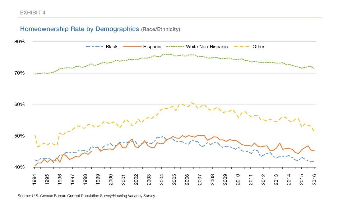 Exhibit 4: Homeownership Rate by Demographics (Race/Ethnicity)