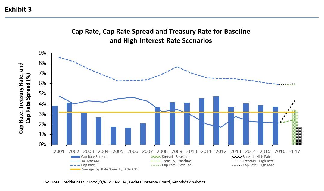 Exhibit 3: Cap Rate, Cap Rate Spread, and Treasury Rate for Baseline and High-Interest-Rate Scenarios, 2001-2017