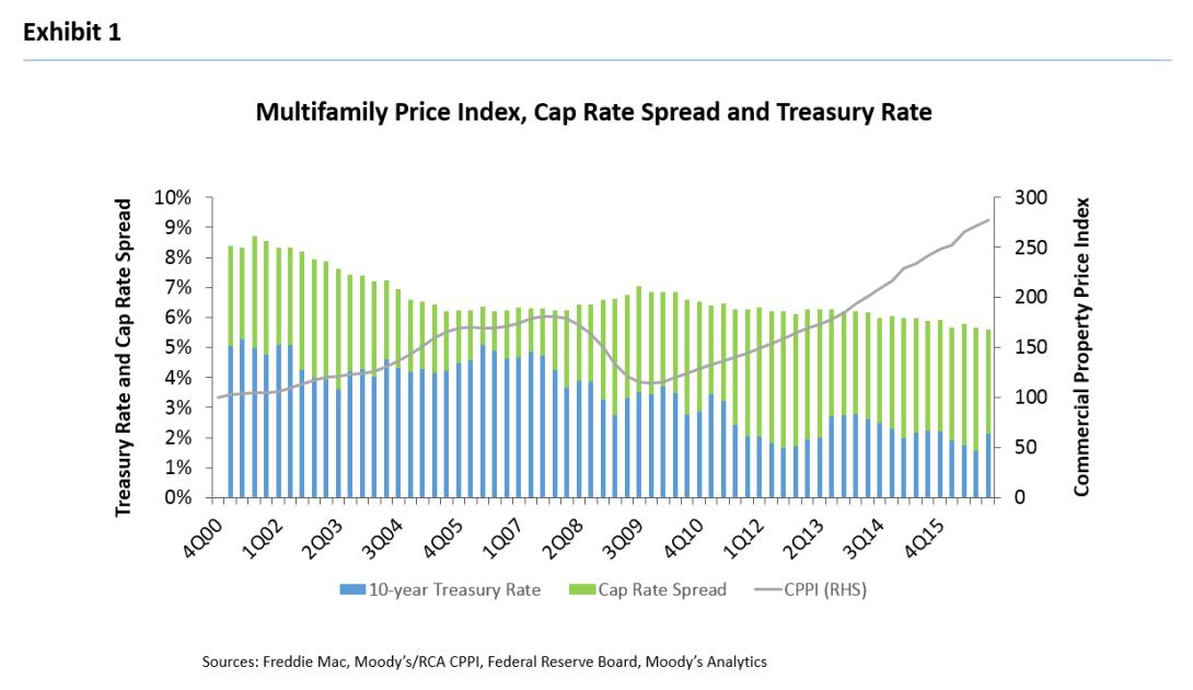 Exhibit 1: Multifamily Price Index, Cap Rate Spread and Treasure Rate (4Q00-4Q15)