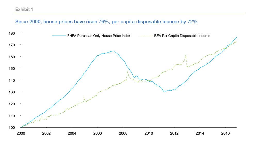 Exhibit 1: Since 2000, house prices have risen 76%, per capital disposable income by 72% - FHFA purchase only house price index and BEA per capital disposable income, 2000-2016