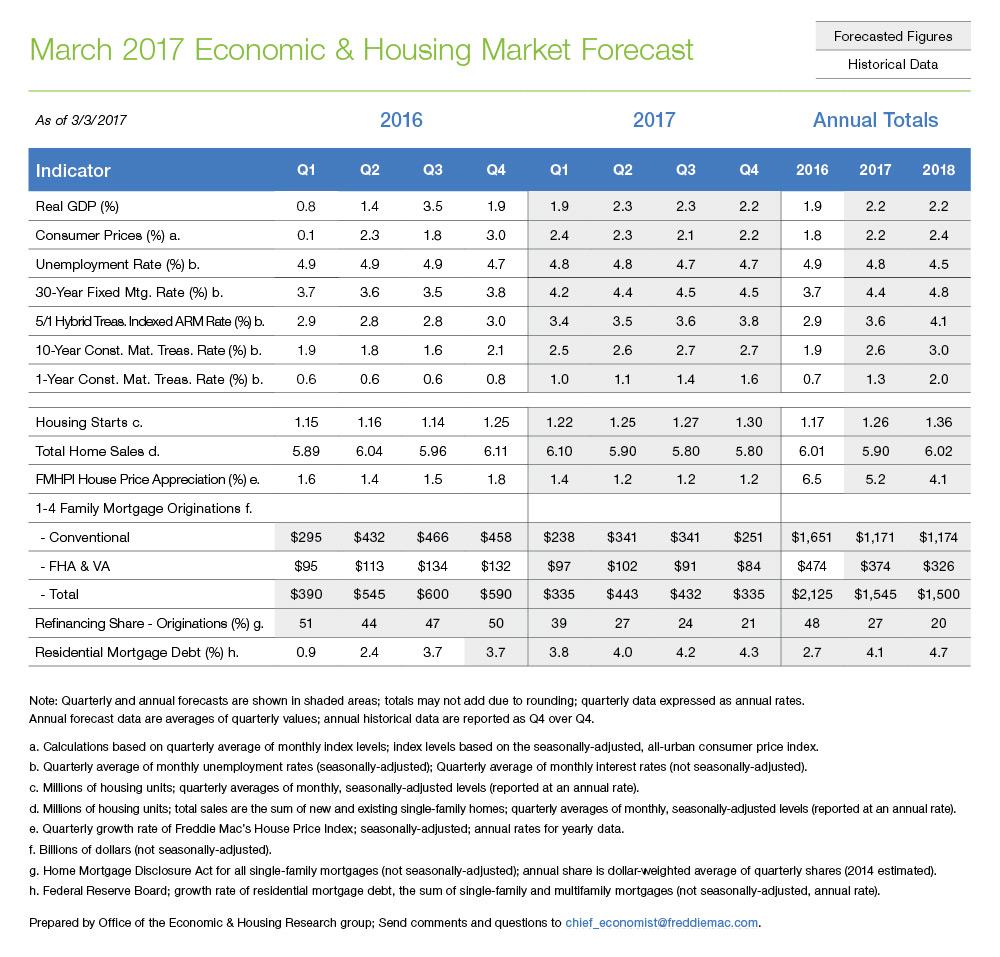 March 2017 Economic & Housing Market Forecast