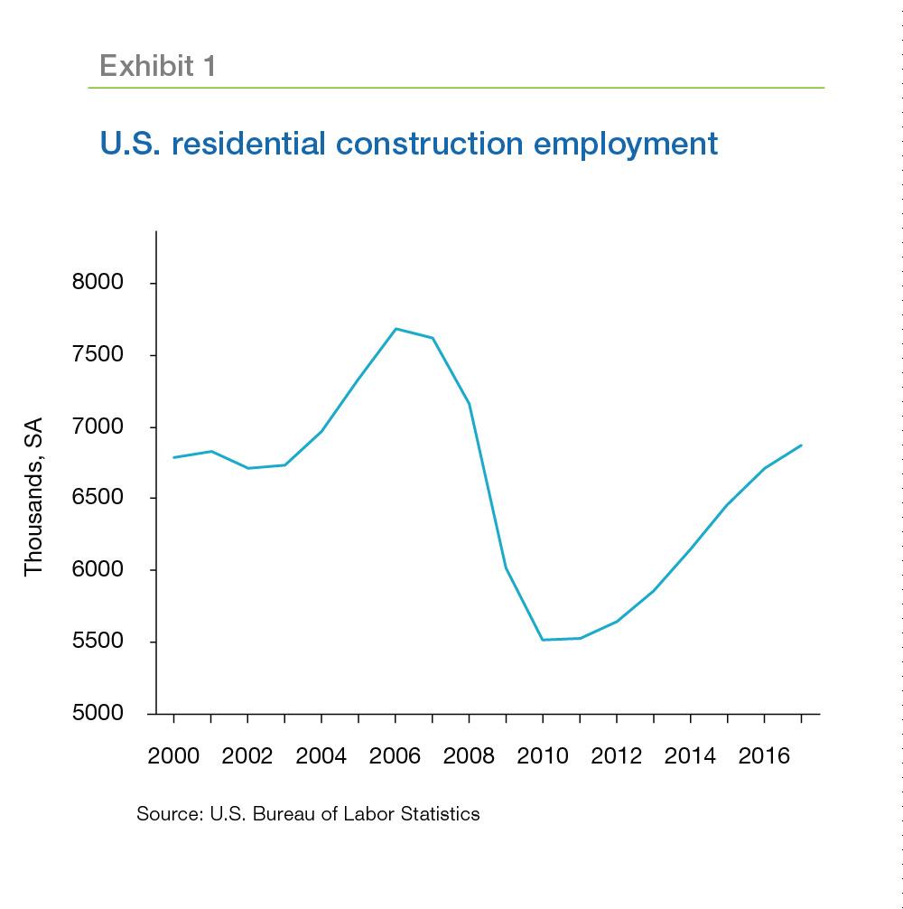 Exhibit 1: U.S. residential construction employment, 2000-2017