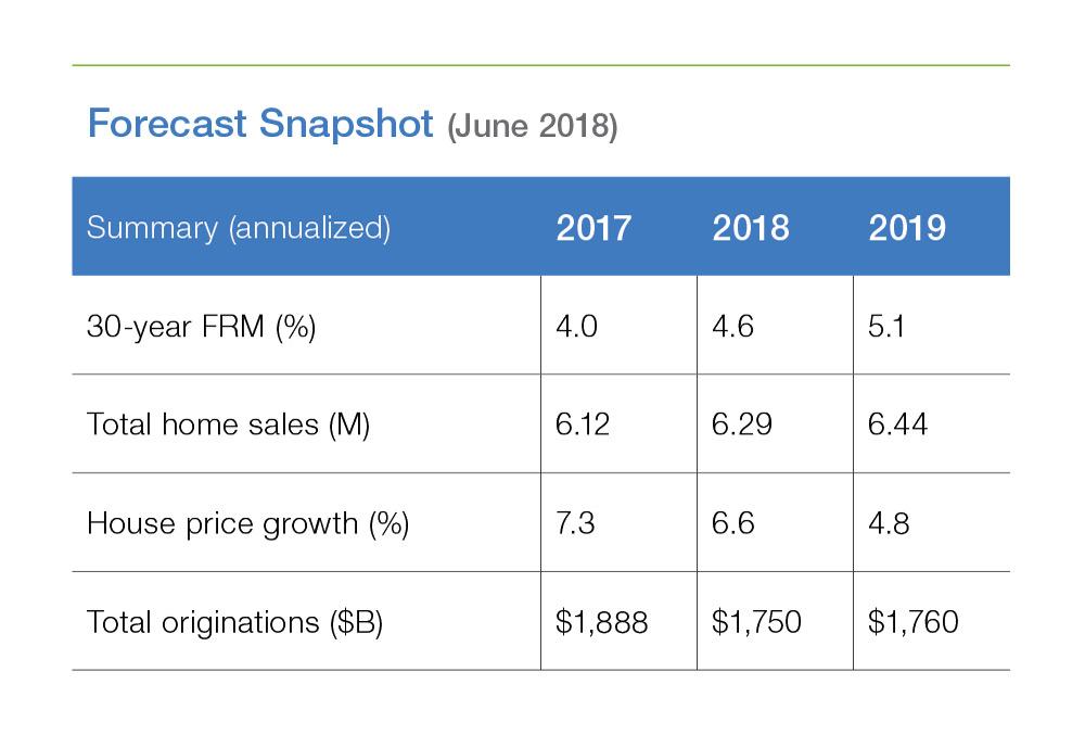 Forecast Snapshot (June 2018)