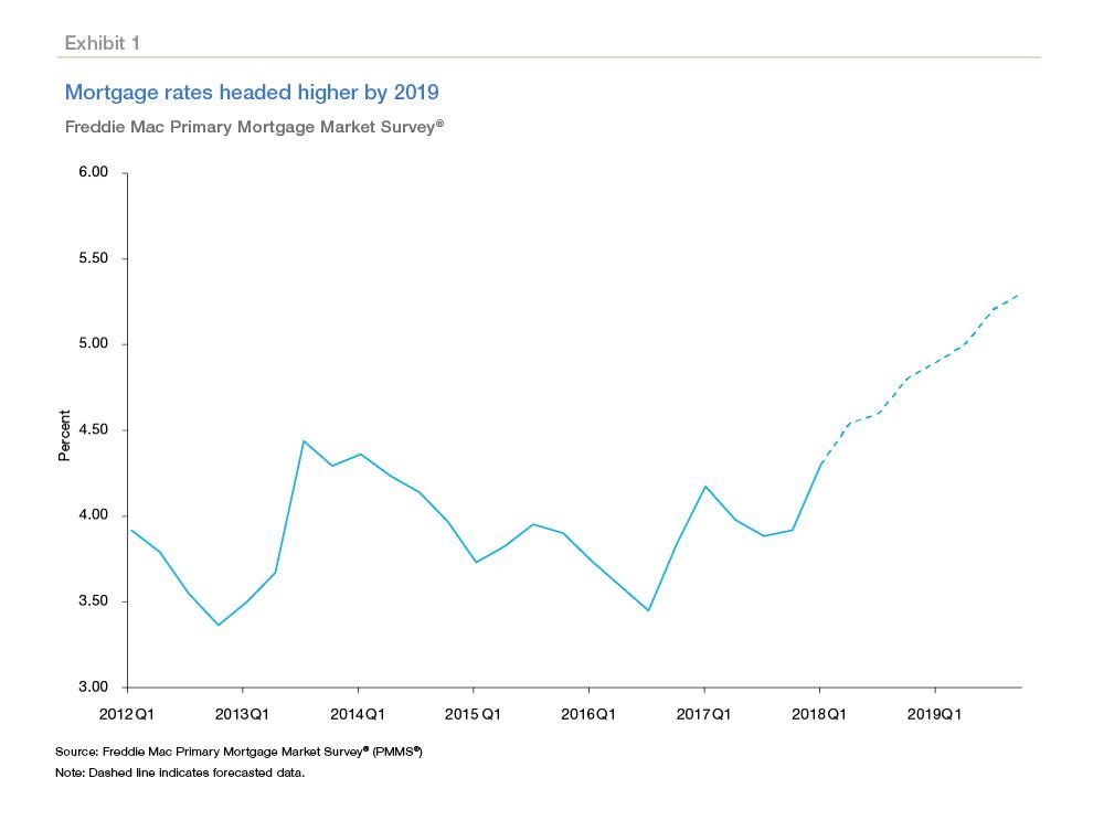 Exhibit 1: Mortgage rates headed higher by 2019 – Freddie Mac Primary Mortgage Market Survey 1Q2012 to 1Q2019F