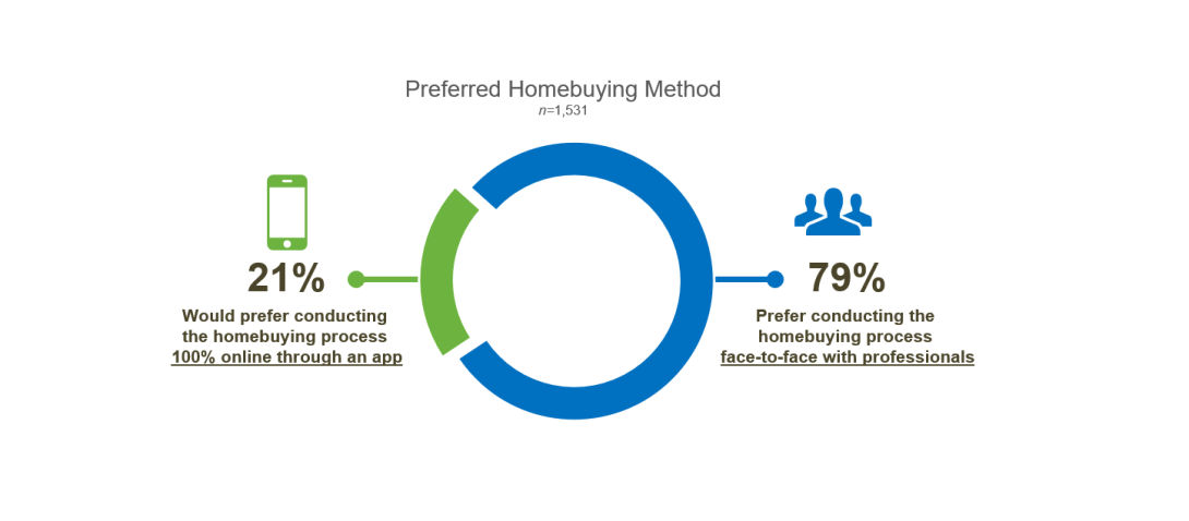 Donut chart showing Gen Z’s preferred homebuying method, indicating 79% prefer face-to-face with professionals