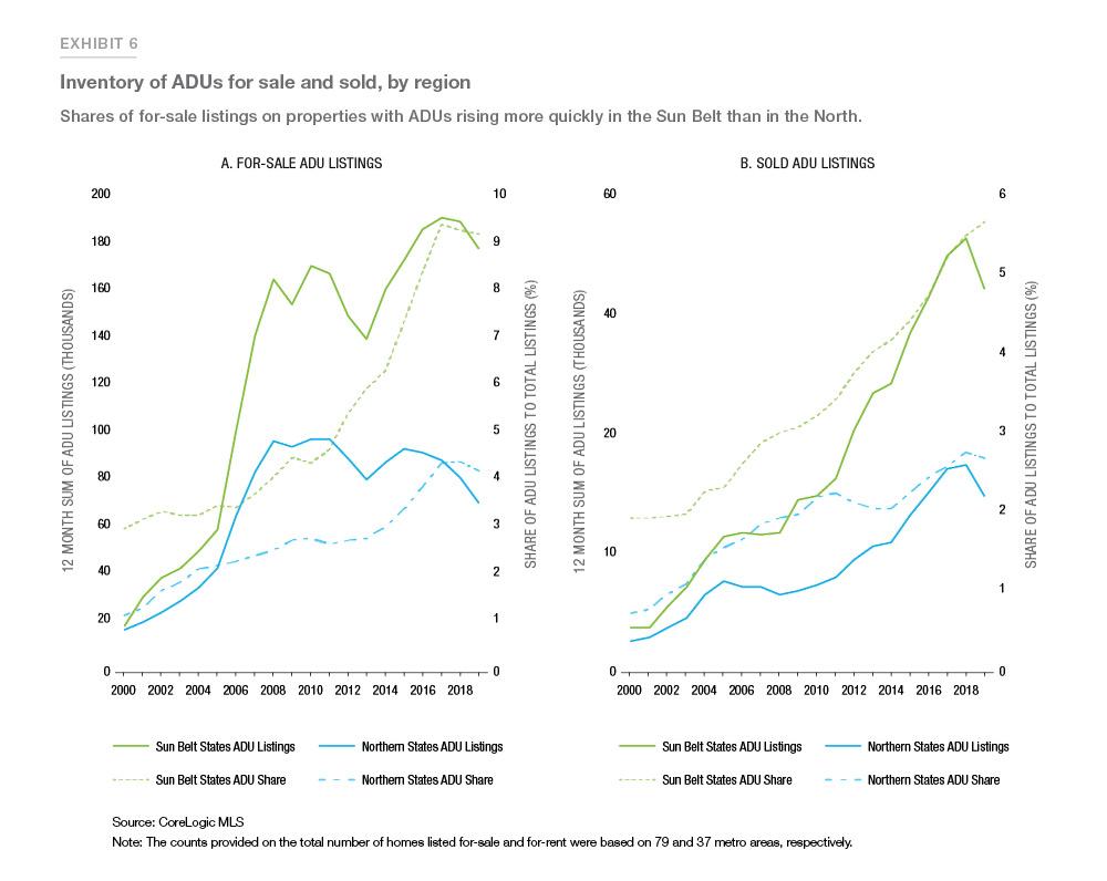 Exhibit 6: Showing inventory of ADUs for sale and sold, by region