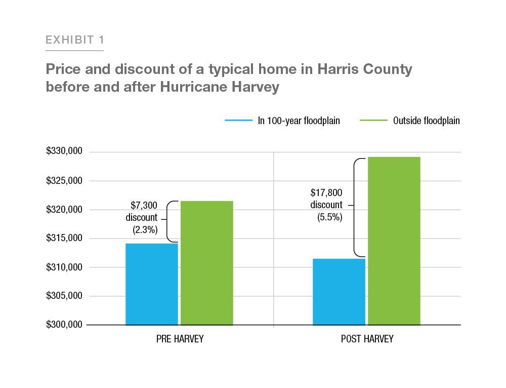 Exhibit 1: Color bar chart showing price and discounts of a typical home in  Harris County before and after Hurricane Harvey