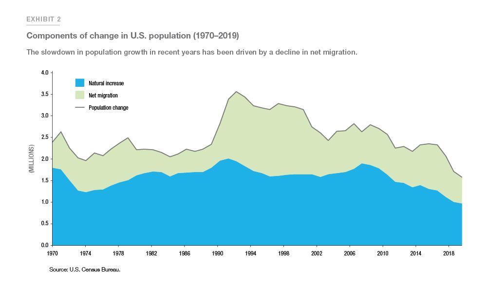 Exhibit 2 showing components of change in US population 1970-2019