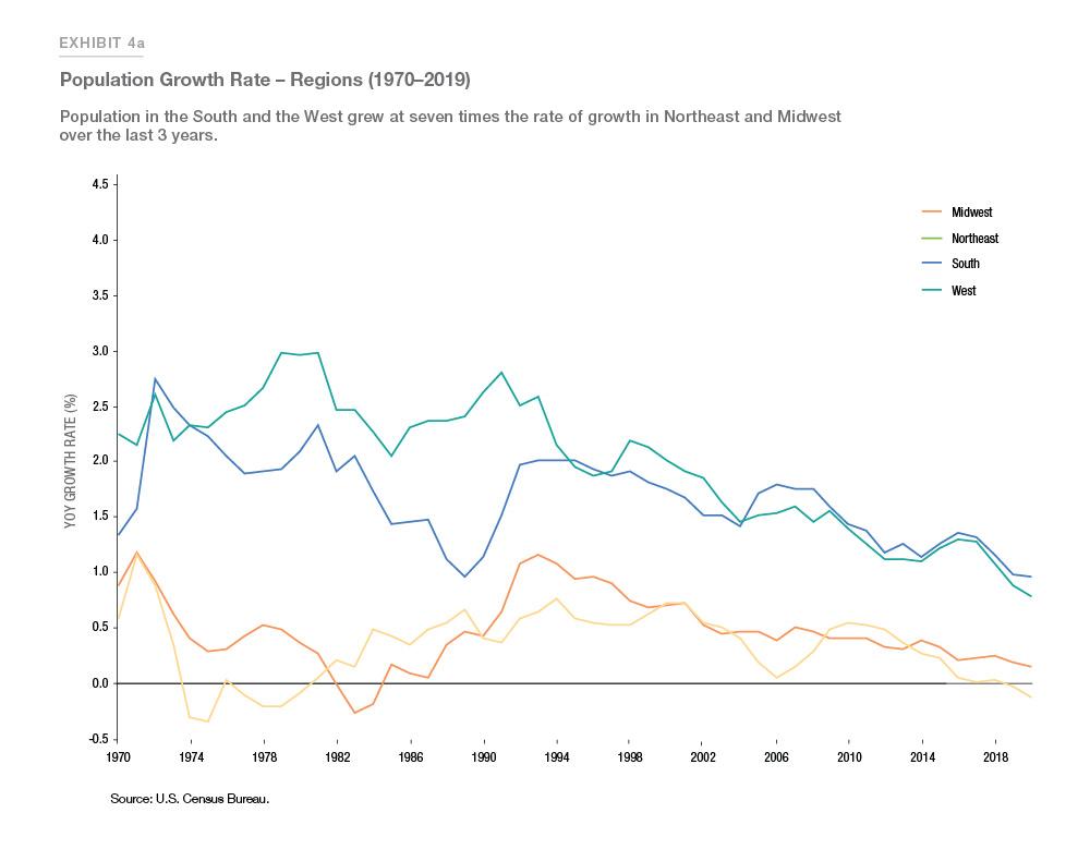 Exhibit 4a: Line chart showing population growth rate by region between 1970 and 2019