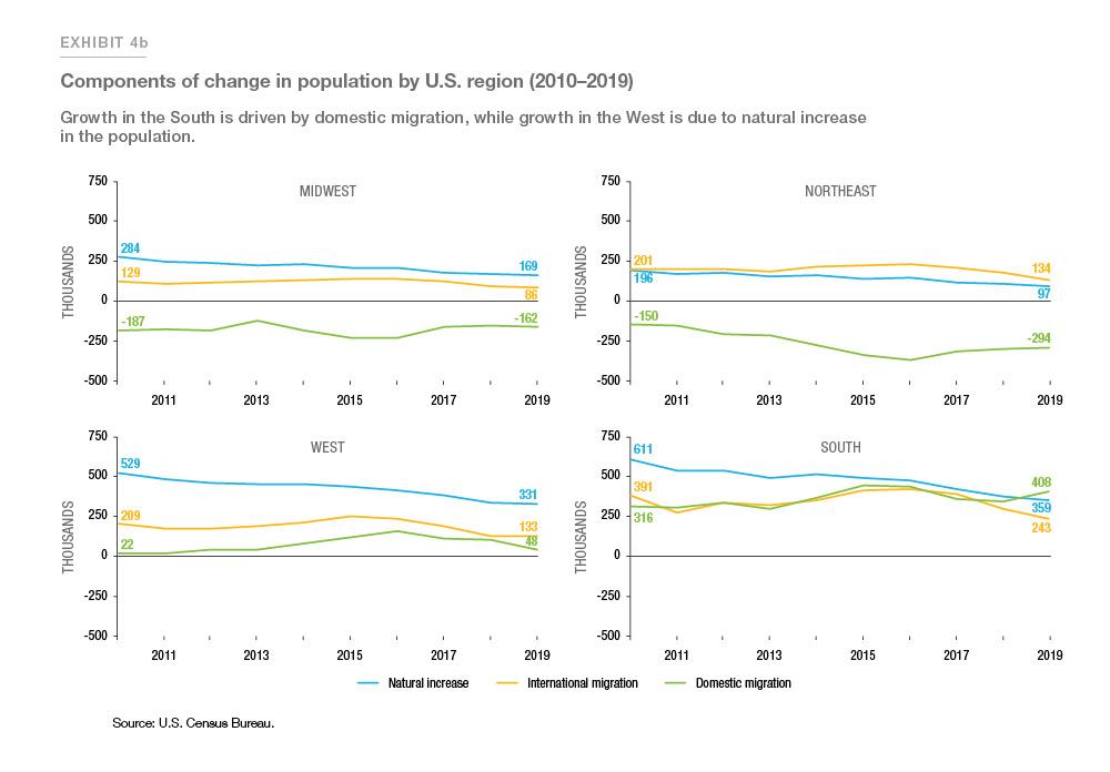 Exhibit 4b: Showing components of change in population by U.S. region (2010-2019)