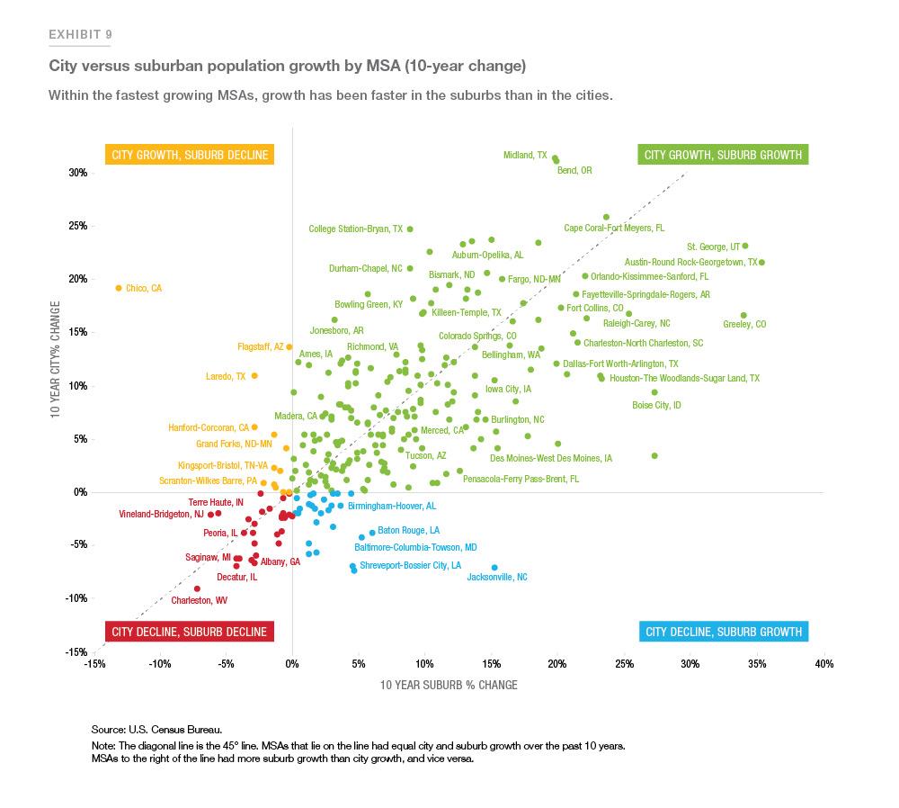 Exhibit 9: Showing city versus suburban population growth by MSA (10-year-change)