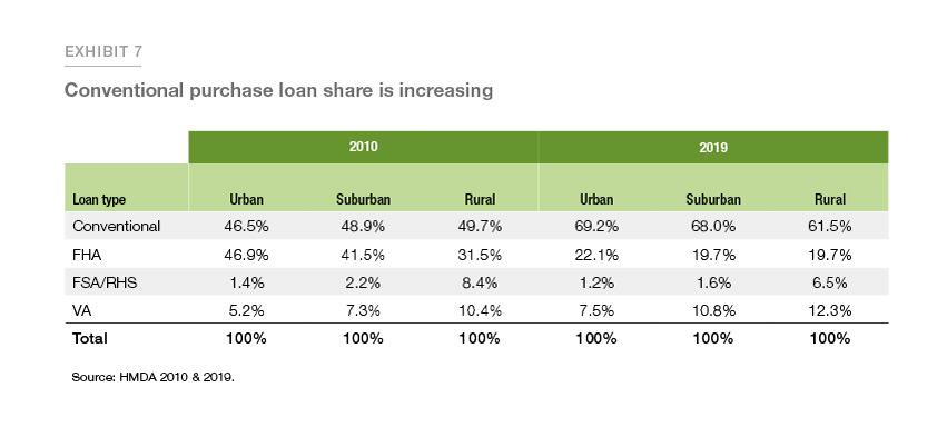 Exhibit 7: Showing a table about conventional purchase loan share is increasing