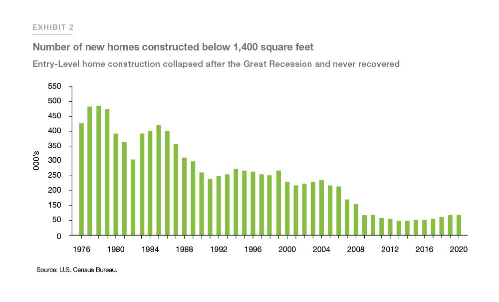 Exhibit 2 showing number of new homes constructed below 1,400 square feet