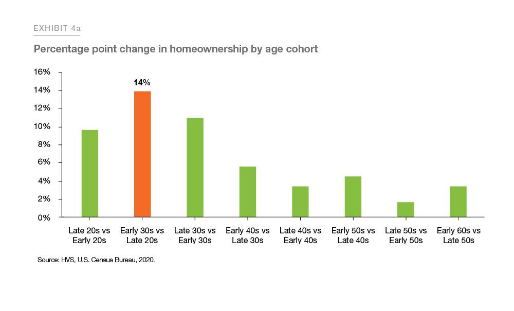 Exhibit 4a: Percentage point change in homeownership by age cohort