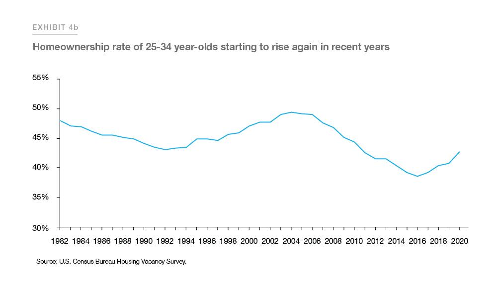 Exhibit 4b: Homeownership rate of 25-34 year-olds starting to rise again in recent years