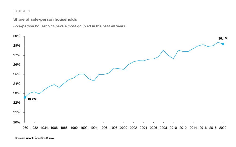 Exhibit 1: Share of sole-person households