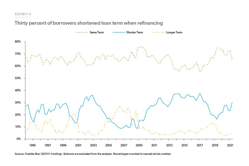 Exhibit 4: Showing chart of thirty percentage of borrowers shortened loan term when refinancing