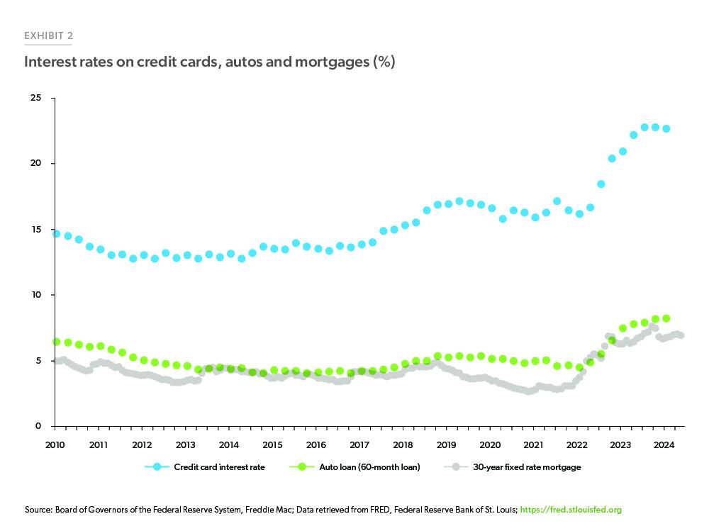 The line chart shows the average interest rates on credit cards, 60-month auto loans, and the 30-year fixed-rate mortgage. Since 2022, interest rates for all three categories have increased substantially. 