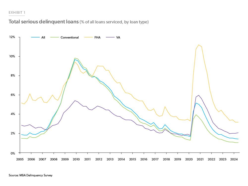 Line chart showing the change in mortgage rates in the 12 weeks prior and 12 weeks after the first Fed rate cut in seven episodes since the 1990s. Rates begin declining in anticipation of the Fed rate cut but after the cut remain stable and decline only gradually. 