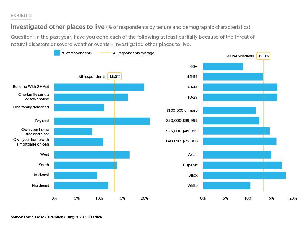 Exhibit 2:  Investigated Other Placed to Live (% of Respondents) - Bar chart showing percent of SHED survey respondents who investigated other places to live. The bars are categorized by housing tenure and other demographic categories. Renters and people under 44 had a higher share of respondents who investigated other places to live. 