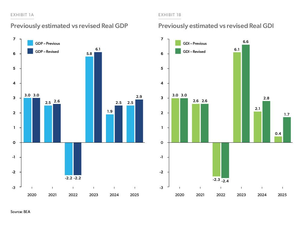 Exhibit 1a:  Annual Revisions to GDP - Exhibit 1a:  Annual Revisions to GDP, Exhibit 1b:  Annual Revisions to GDI - Bar chart showing the previous Gross Domestic Income annual growth rate and the revised annual growth rate from 2018 to 2023. Real GDI average annual growth rate from 2018 to 2023 was revised up from 1.8% to 2.2%.