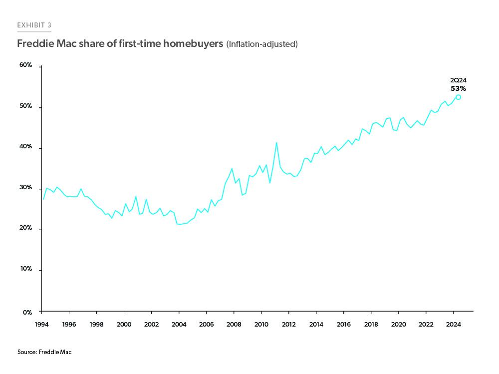 Exhibit 3: Freddie Mac Share of First-Time Homebuyers - Line chart showing the first-time homebuyer share of purchase loans by quarters from 1994 through the second quarter of 2024. In the latest quarter, first-time homebuyers accounted for 53% of purchase loans funded by Freddie Mac. 