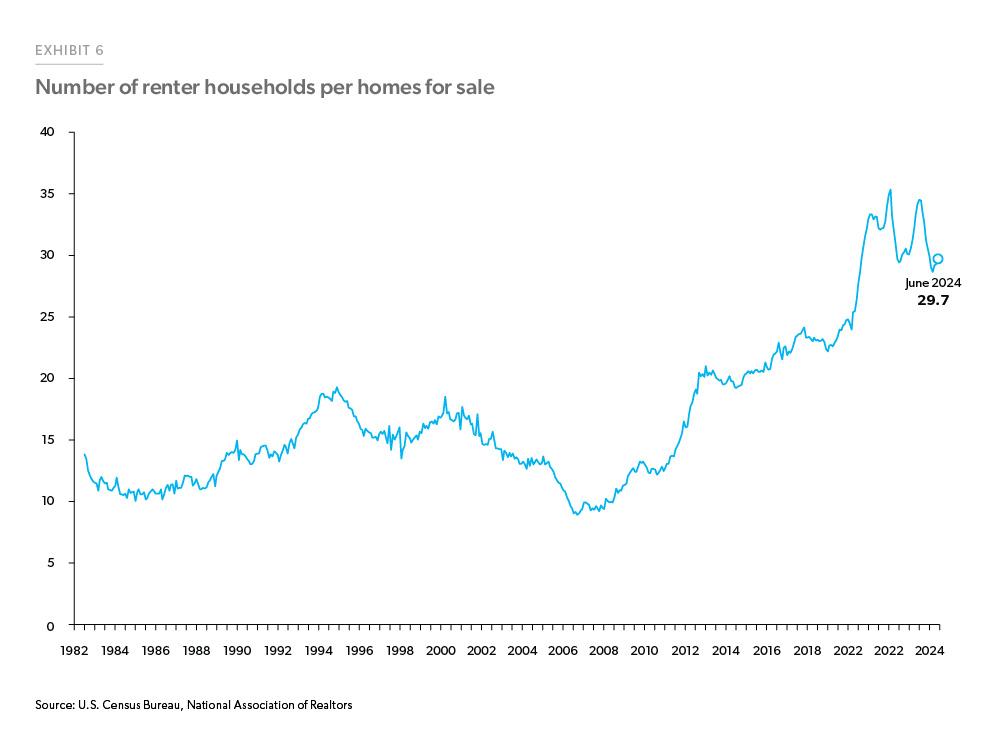 Exhibit 6: Number of Renter Households Per Homes for Sale - Line chart showing the number of renter households per homes for sale from 1982 to June 2024. Prior to the Great Financial Crisis, the ratio hovered around 15. Since then, the ratio has trended up and is now just below 30. 