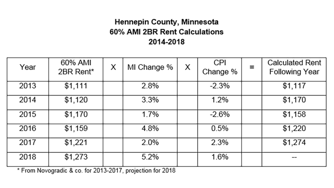 Table Showing Hennepin County, Minnesota 60% AMI 2BR rent Calculations 2014-2018