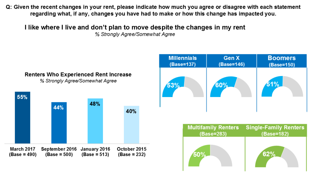 Charts showing results of a survey of renters about their plans to move, showing that 50% or more of all renters don’t plan to move despite their rents increasing