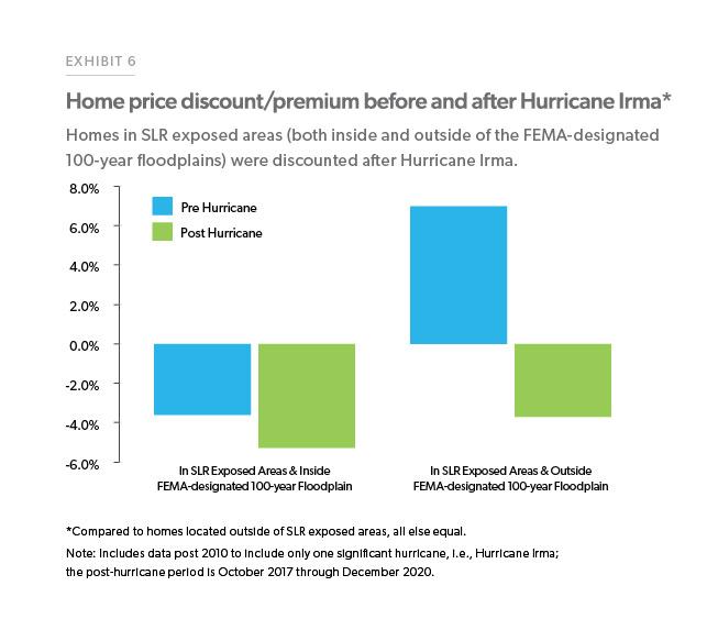 Exhibit 6: Showing home price discount/premium before and after hurricane Irma*