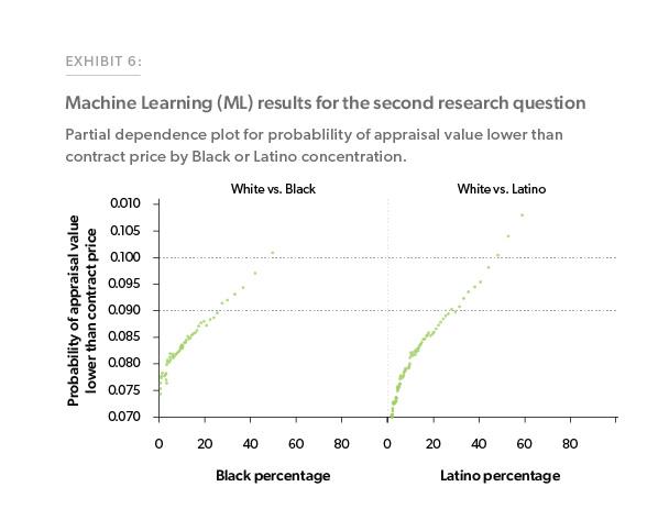 Exhibit 6: Machine Learning (ML) results for the second research question