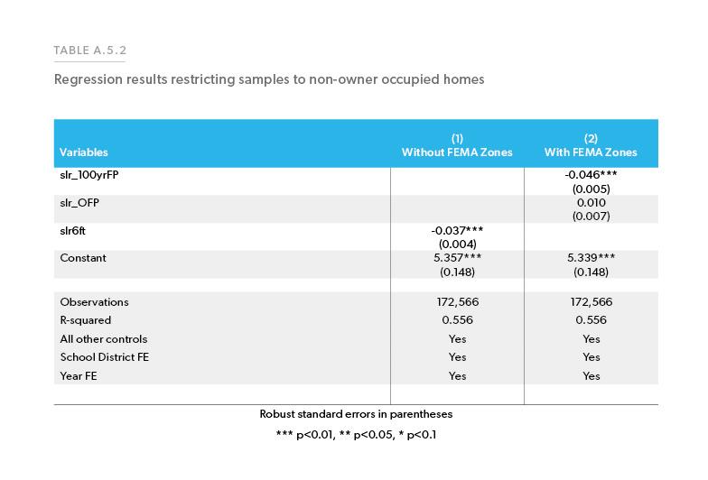 Table A.5.2: Showing regression results restricting samples to non-owner occupied homes
