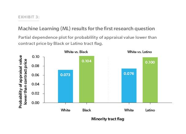 Exhibit 3: Machine learning (ML) results for the first research question
