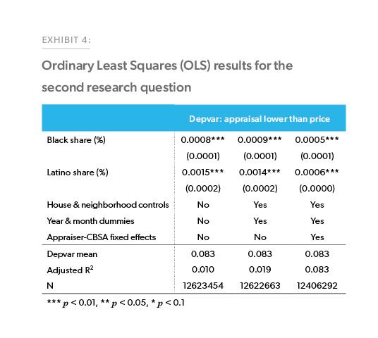 Exhibit 4: Ordinary Least Squares (OLS) results for the second research question