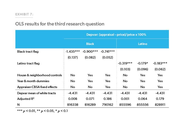 Exhibit 7: OLS results for the third research question