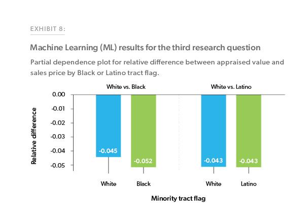 Exhibit 8: Machine Learning (ML) results for the third research question